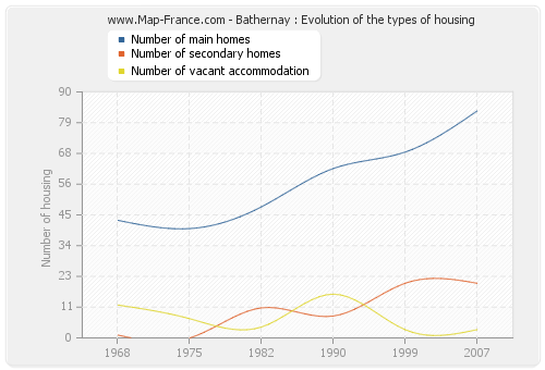 Bathernay : Evolution of the types of housing