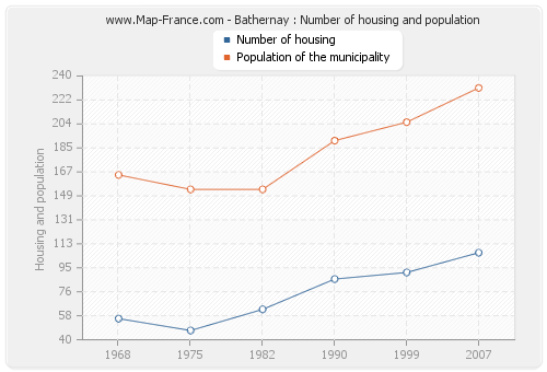 Bathernay : Number of housing and population