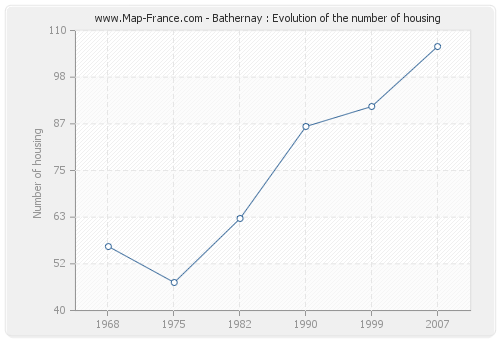 Bathernay : Evolution of the number of housing