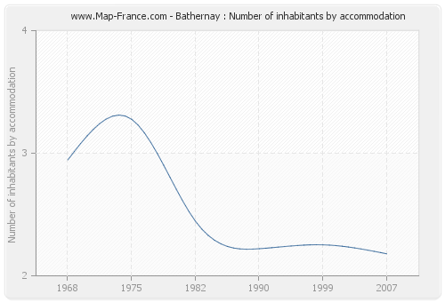 Bathernay : Number of inhabitants by accommodation
