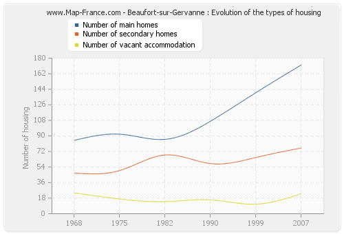 Beaufort-sur-Gervanne : Evolution of the types of housing