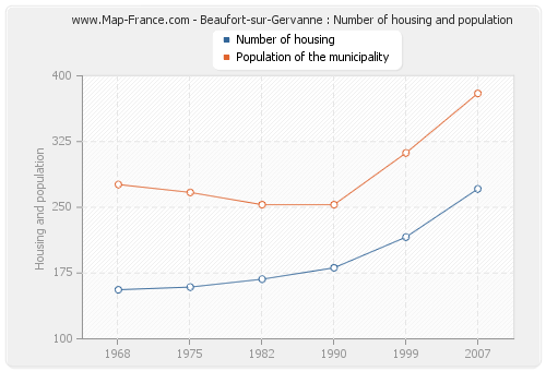 Beaufort-sur-Gervanne : Number of housing and population