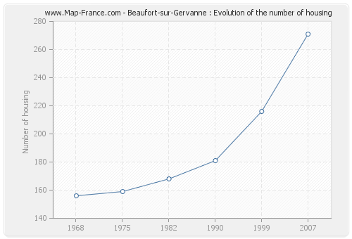Beaufort-sur-Gervanne : Evolution of the number of housing