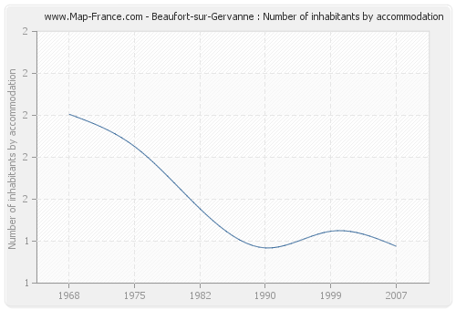 Beaufort-sur-Gervanne : Number of inhabitants by accommodation
