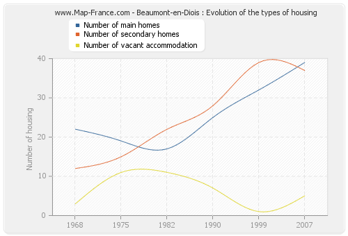 Beaumont-en-Diois : Evolution of the types of housing