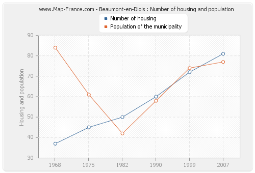 Beaumont-en-Diois : Number of housing and population