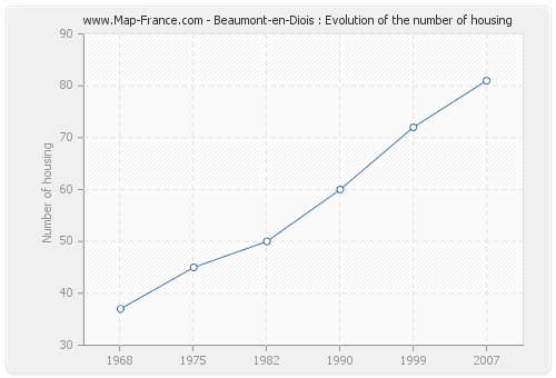 Beaumont-en-Diois : Evolution of the number of housing
