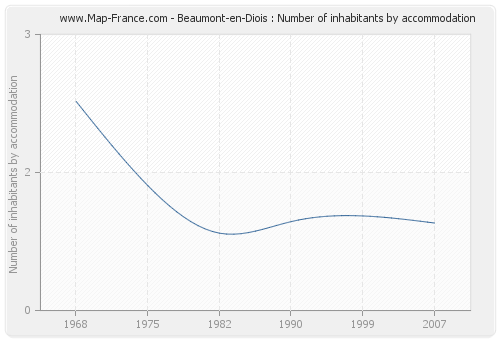 Beaumont-en-Diois : Number of inhabitants by accommodation