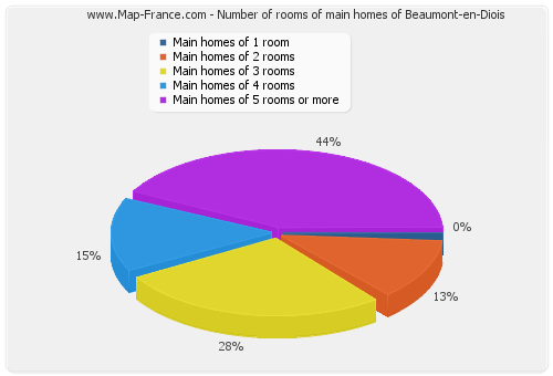 Number of rooms of main homes of Beaumont-en-Diois
