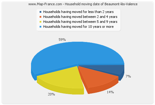 Household moving date of Beaumont-lès-Valence