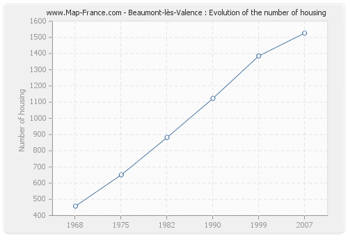 Beaumont-lès-Valence : Evolution of the number of housing