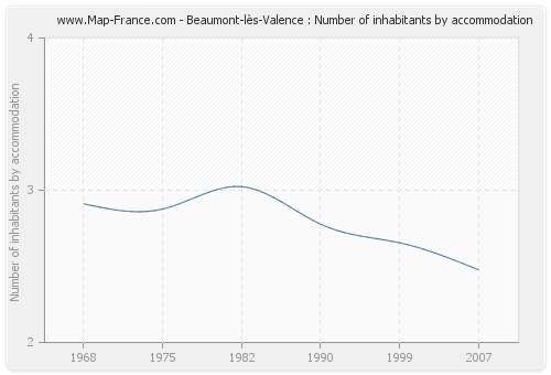 Beaumont-lès-Valence : Number of inhabitants by accommodation
