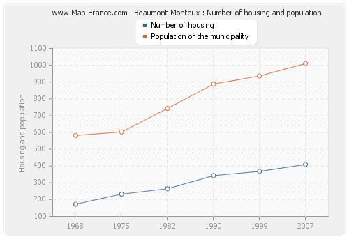 Beaumont-Monteux : Number of housing and population