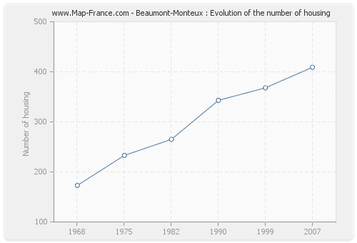 Beaumont-Monteux : Evolution of the number of housing
