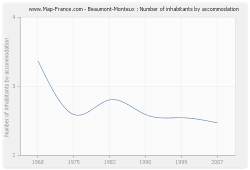 Beaumont-Monteux : Number of inhabitants by accommodation