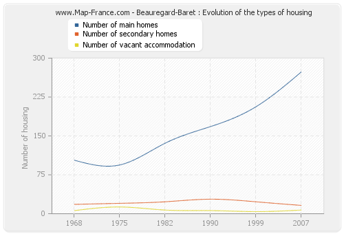 Beauregard-Baret : Evolution of the types of housing