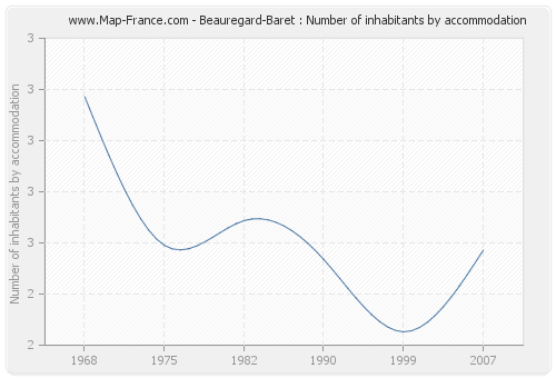 Beauregard-Baret : Number of inhabitants by accommodation