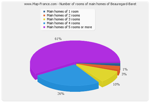 Number of rooms of main homes of Beauregard-Baret