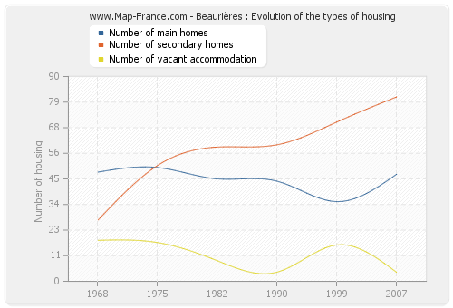 Beaurières : Evolution of the types of housing