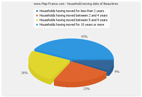 Household moving date of Beaurières