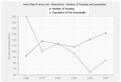 Beaurières : Number of housing and population