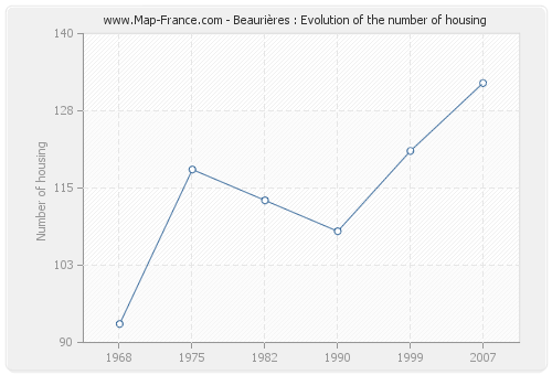 Beaurières : Evolution of the number of housing