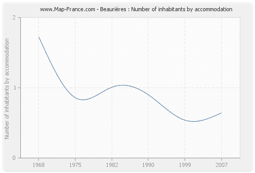 Beaurières : Number of inhabitants by accommodation