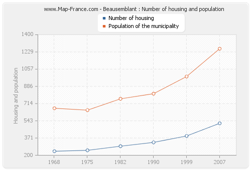 Beausemblant : Number of housing and population