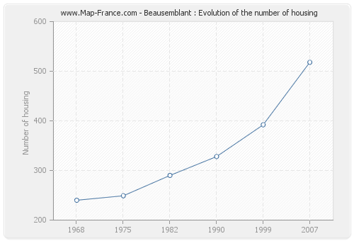 Beausemblant : Evolution of the number of housing