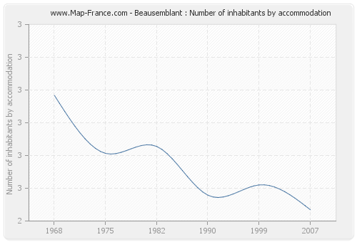 Beausemblant : Number of inhabitants by accommodation