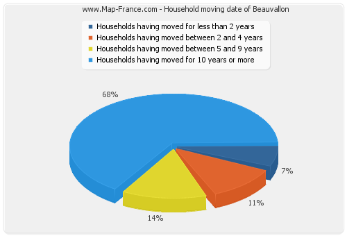 Household moving date of Beauvallon