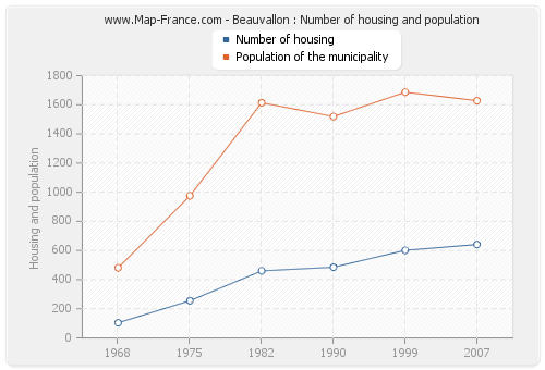 Beauvallon : Number of housing and population