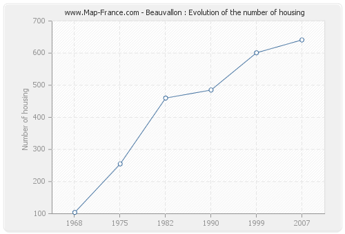Beauvallon : Evolution of the number of housing