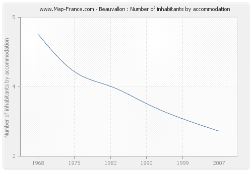 Beauvallon : Number of inhabitants by accommodation