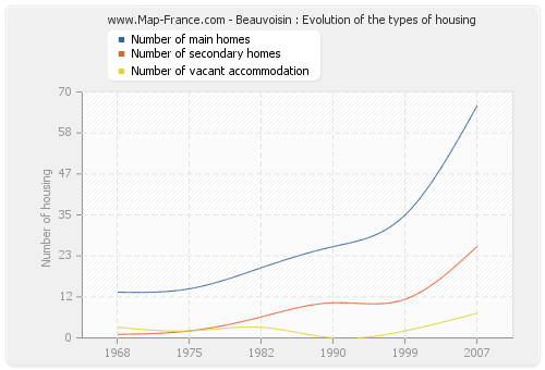Beauvoisin : Evolution of the types of housing