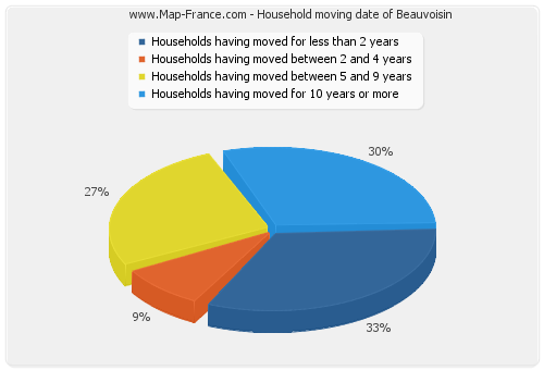 Household moving date of Beauvoisin