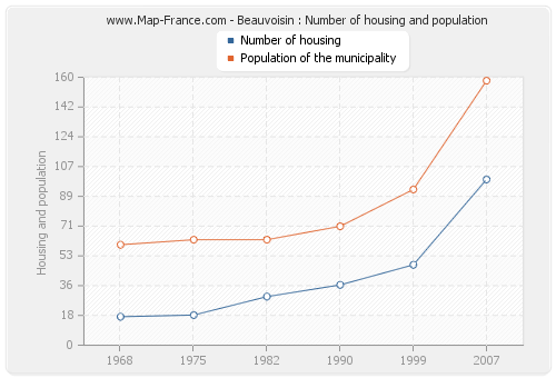 Beauvoisin : Number of housing and population