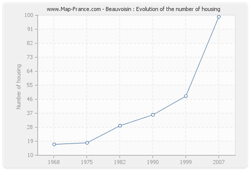 Beauvoisin : Evolution of the number of housing