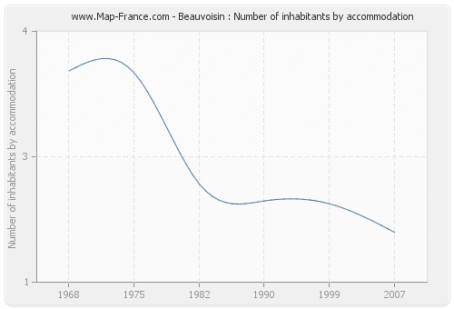 Beauvoisin : Number of inhabitants by accommodation
