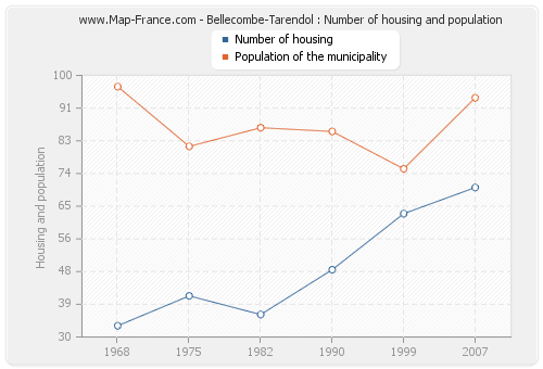 Bellecombe-Tarendol : Number of housing and population