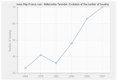 Bellecombe-Tarendol : Evolution of the number of housing