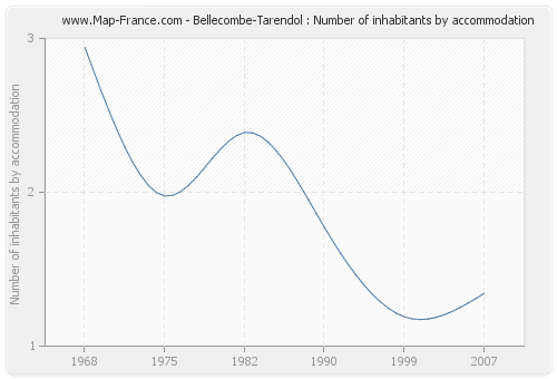 Bellecombe-Tarendol : Number of inhabitants by accommodation
