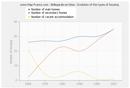 Bellegarde-en-Diois : Evolution of the types of housing
