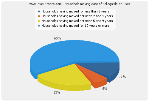 Household moving date of Bellegarde-en-Diois