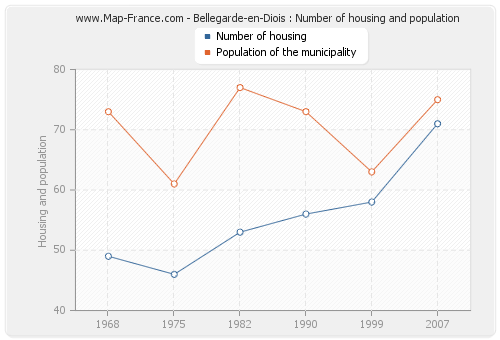 Bellegarde-en-Diois : Number of housing and population