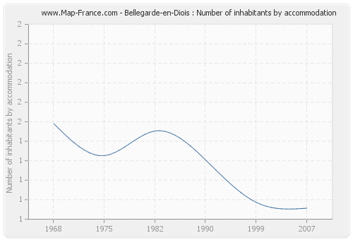 Bellegarde-en-Diois : Number of inhabitants by accommodation