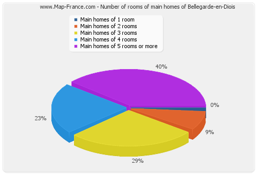 Number of rooms of main homes of Bellegarde-en-Diois