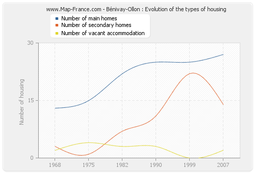 Bénivay-Ollon : Evolution of the types of housing