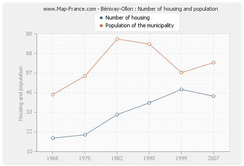 Bénivay-Ollon : Number of housing and population