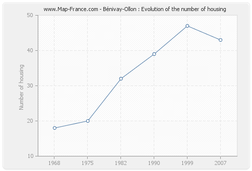 Bénivay-Ollon : Evolution of the number of housing